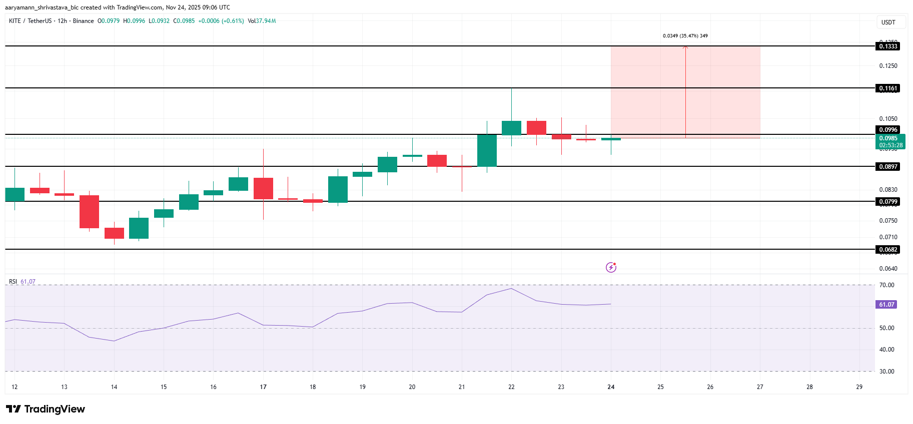 3 Altcoins That Could Hit All-Time Highs In The Final Week Of November 3 Altcoins That Could Hit All-Time Highs In The Final Week Of November