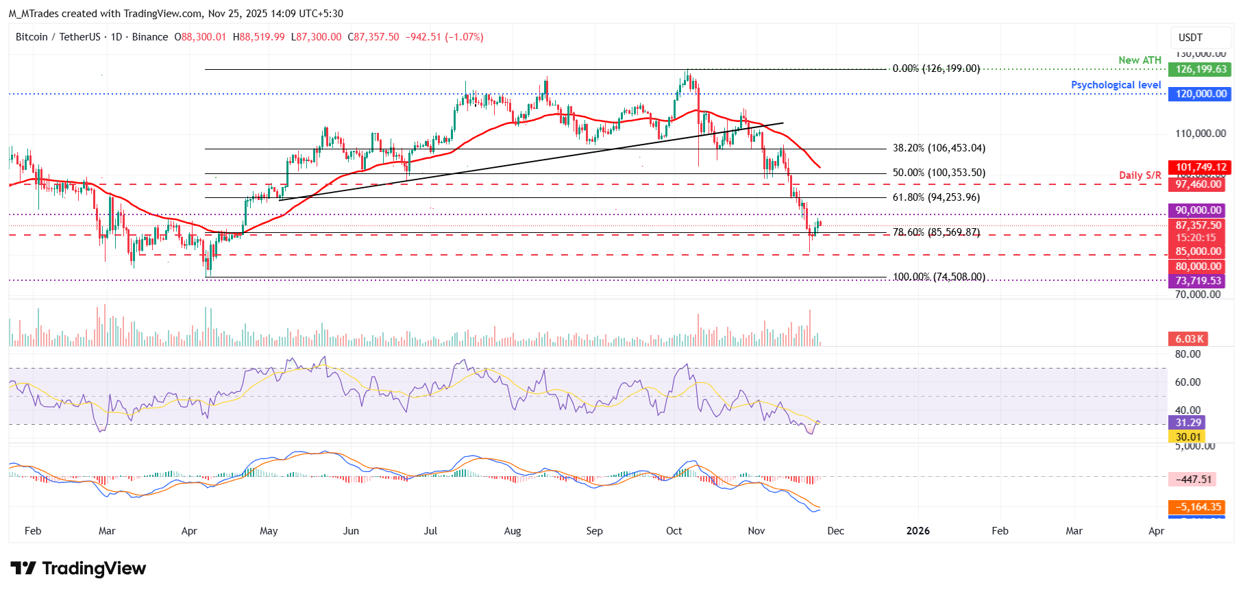 Bitcoin Price Forecast: BTC holds near ,000 as on-chain metrics hint at a possible local bottom Bitcoin Price Forecast: BTC holds near ,000 as on-chain metrics hint at a possible local bottom