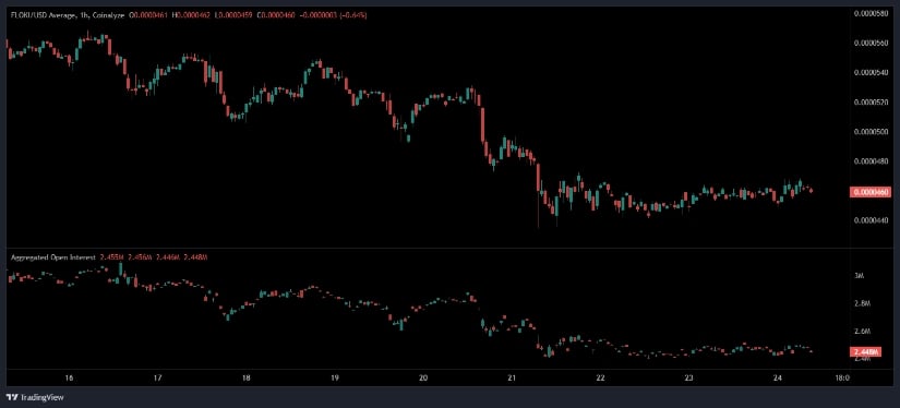 FLOKI Shows Early Stabilization After Decline as Technical Signals Remain Bearish