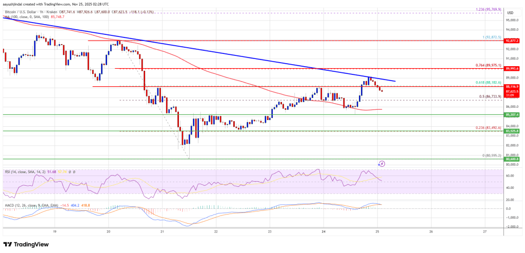 Bitcoin Price Recovery Loses Strength, Traders Watch K as Last Line of Defense