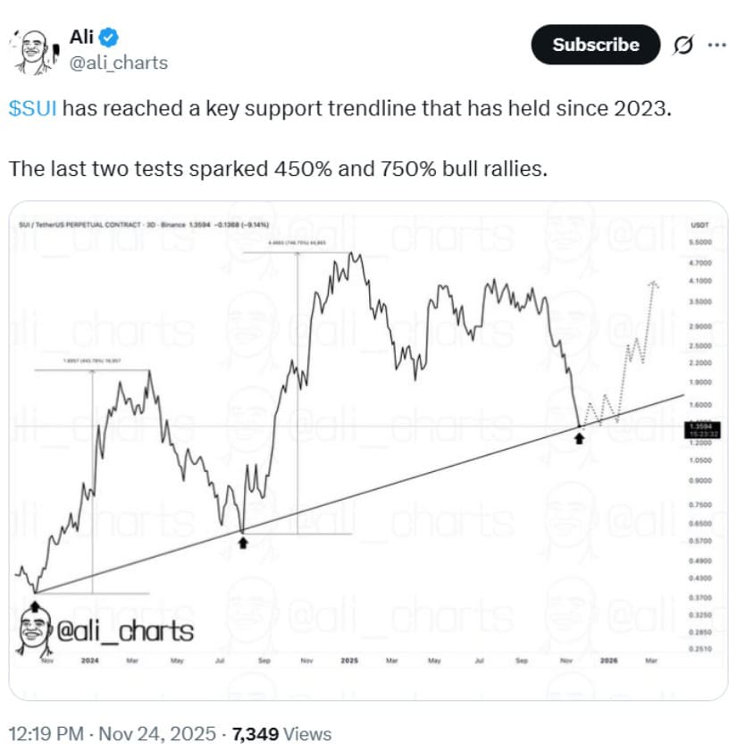 Sui (SUI) Price Prediction: Sui Eyes a Major Reversal After Liquidity Sweep Sparks Bullish Weekly Setup