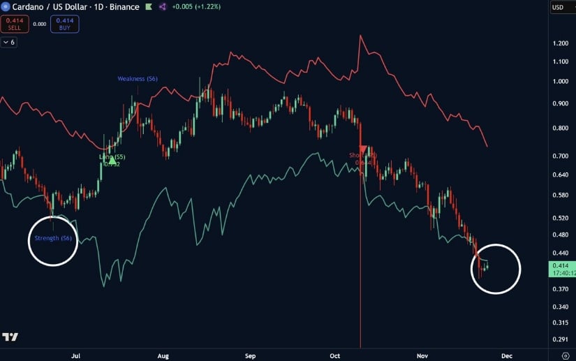 Cardano Price Prediction: Bullish Divergence Appears as ADA Eyes <img.50–<img.60 If Support Holds Cardano Price Prediction: Bullish Divergence Appears as ADA Eyes <img.50–<img.60 If Support Holds