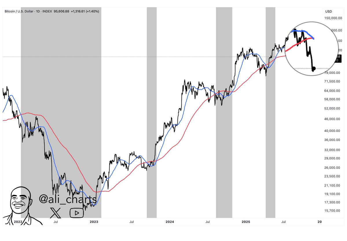Bitcoin To ,000? Signal Behind Past 60% Crashes Is Back