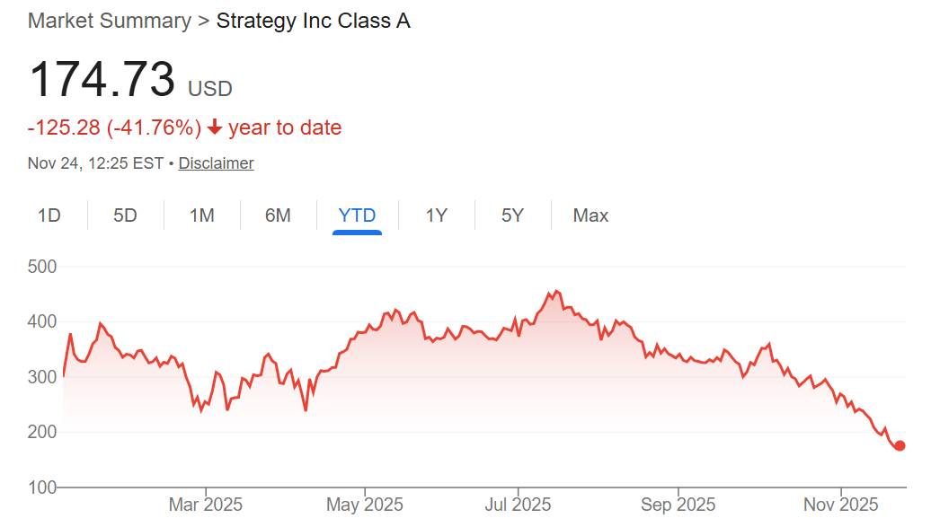 Markets jittery as Strategy skips weekly BTC purchase