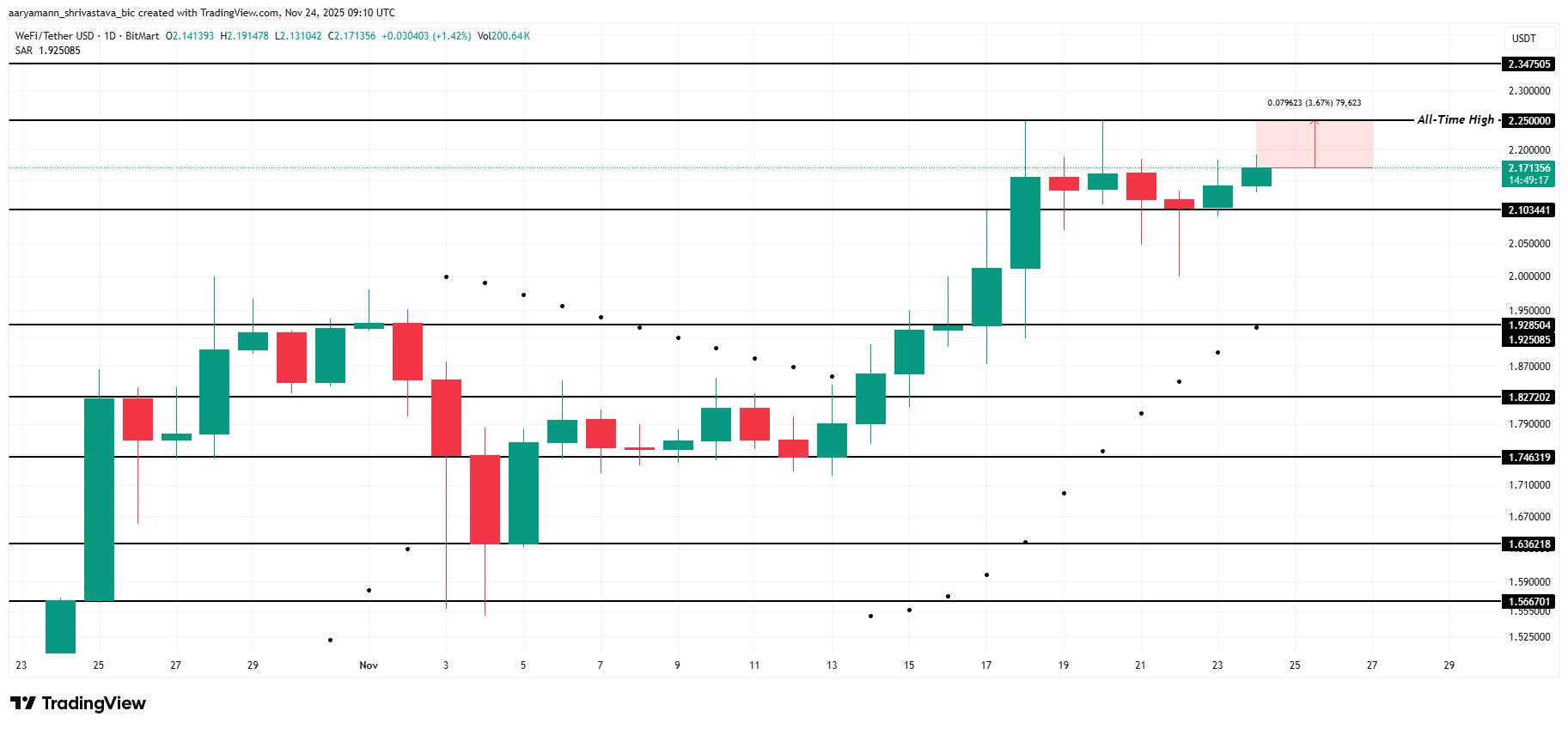 3 Altcoins That Could Hit All-Time Highs In The Final Week Of November 3 Altcoins That Could Hit All-Time Highs In The Final Week Of November