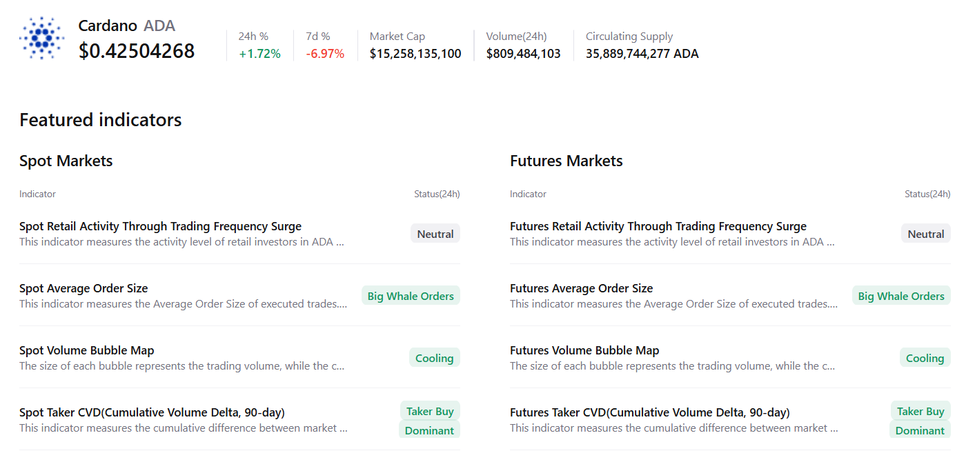 Cardano Price Forecast: ADA stabilizes near <img.42 as on-chain signals point to further recovery