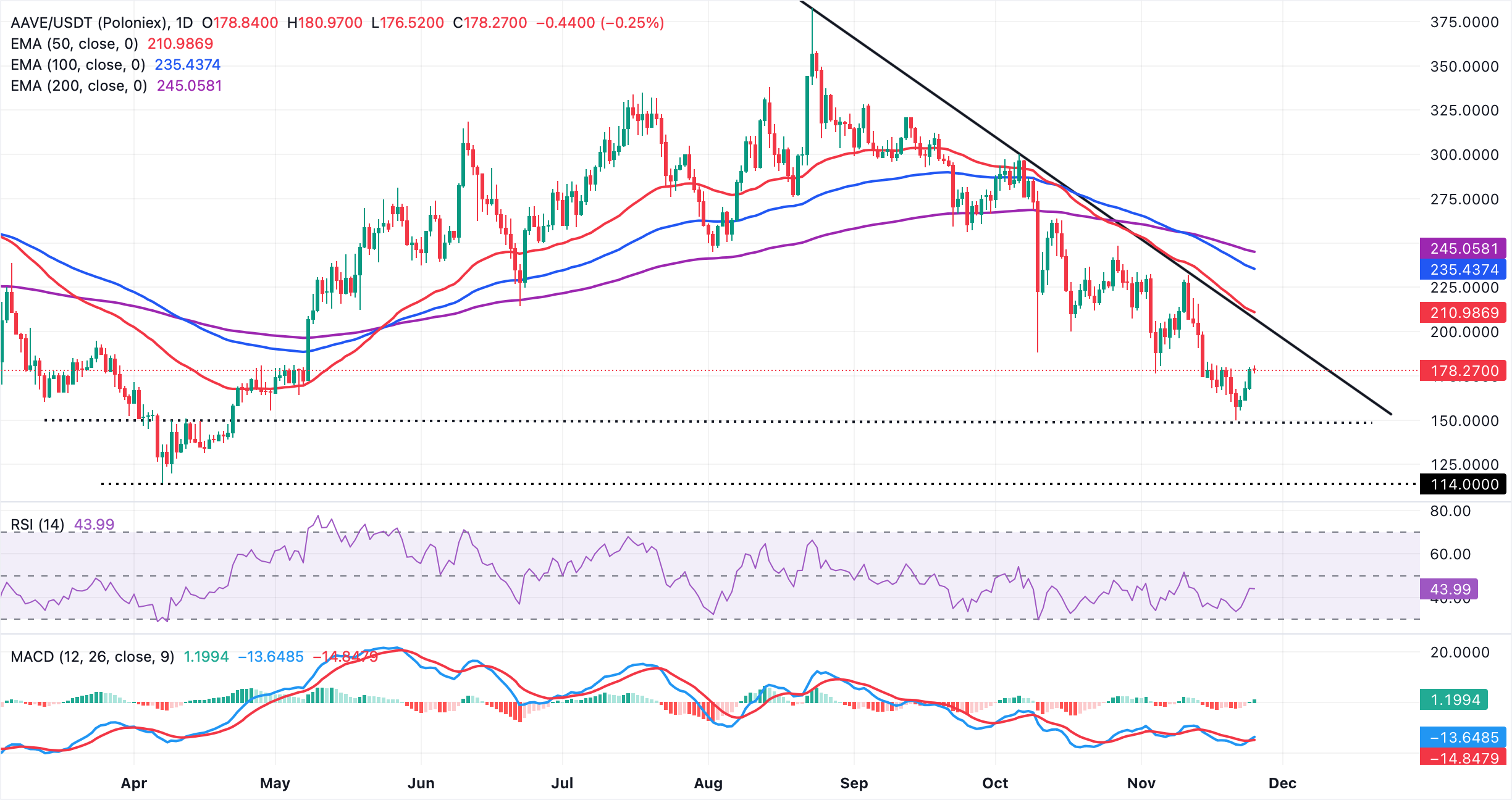 Aave Price Forecast: AAVE tests May levels as network’s RWA lending market grows