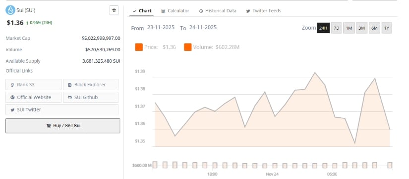 Sui (SUI) Price Prediction: Sui Eyes a Major Reversal After Liquidity Sweep Sparks Bullish Weekly Setup