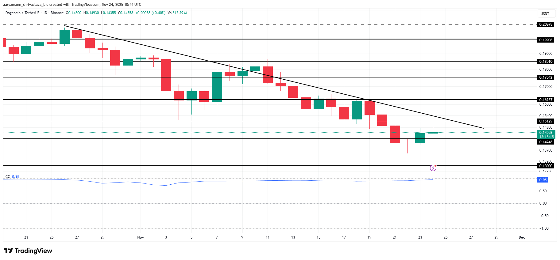 3 Meme Coins To Watch In The Final Week Of November
