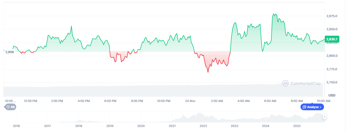 Ethereum Price Prediction: Fractal Signals Flash While Traders Brace for ,500 Retest Ethereum Price Prediction: Fractal Signals Flash While Traders Brace for ,500 Retest