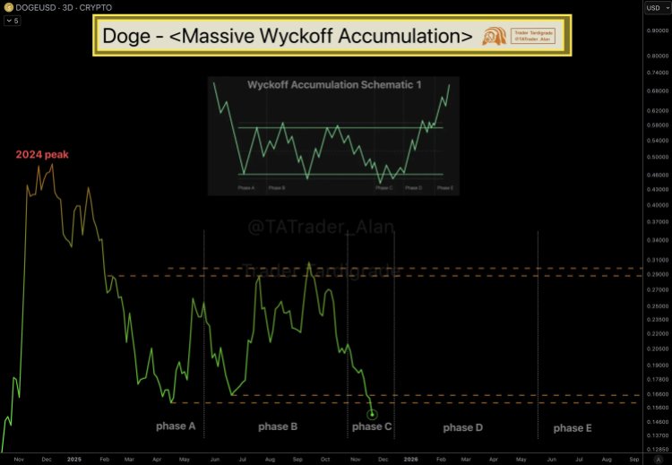 What Happens If Dogecoin Moves Out Of This Massive Wyckoff Accumulation? What Happens If Dogecoin Moves Out Of This Massive Wyckoff Accumulation?