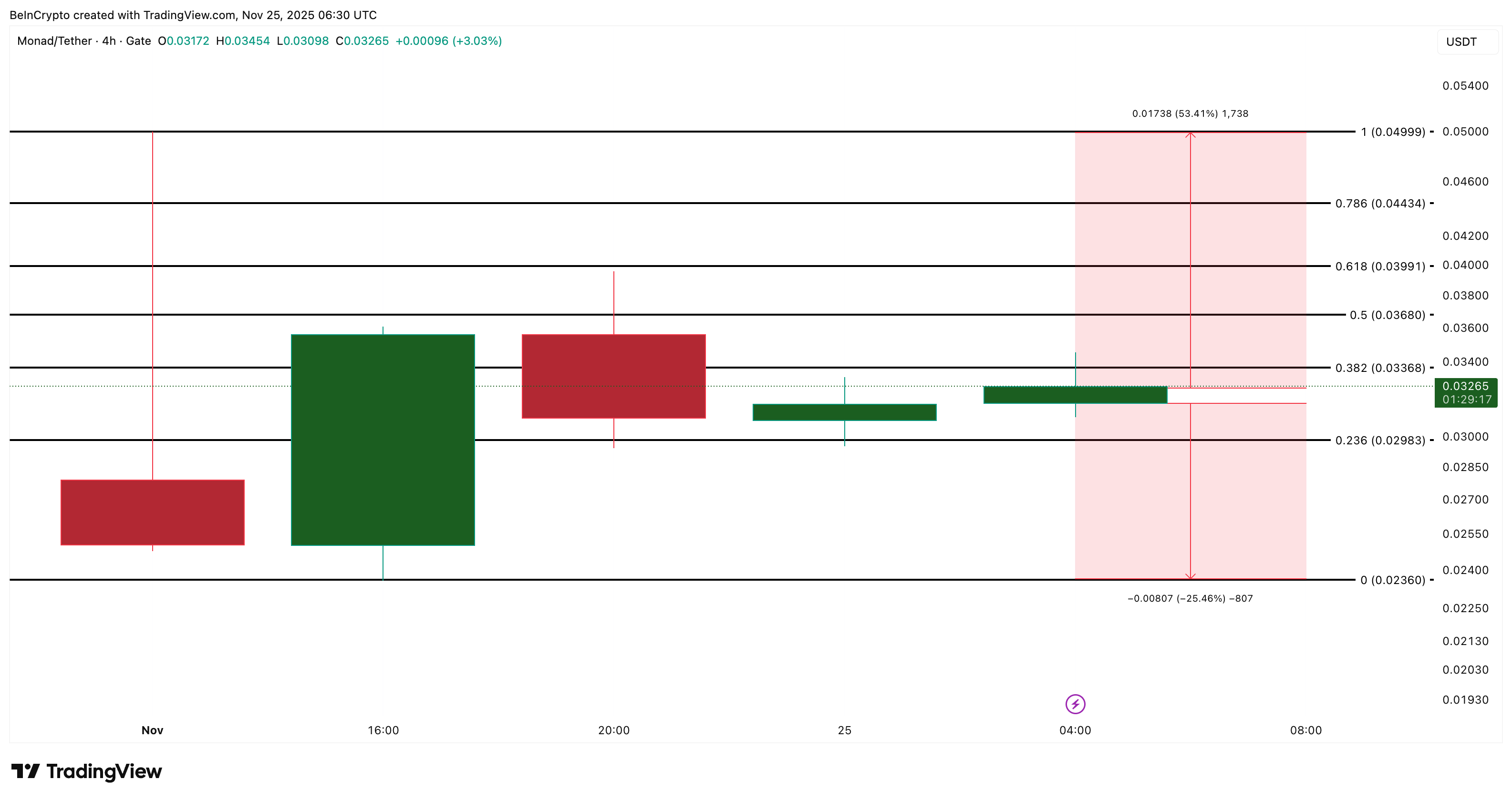 Monad (MON) Breaks the Airdrop Curse With 35% Surge: What’s Next? Monad (MON) Breaks the Airdrop Curse With 35% Surge: What’s Next?