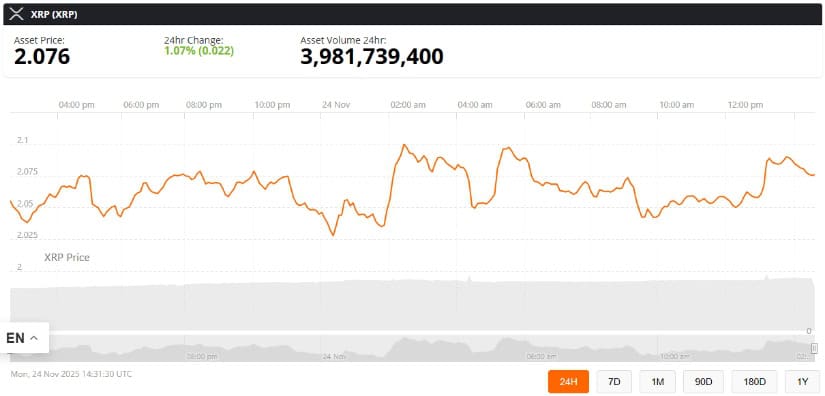 XRP Price Today: XRP Holds Near .07 as Franklin Templeton’s XRPZ ETF Launch Fuels Momentum Toward a Long-Term Rally