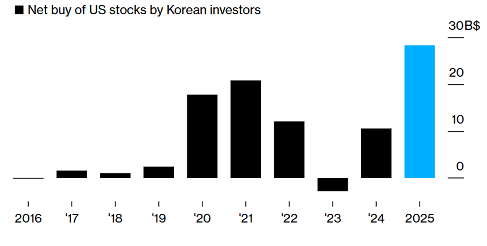 Korean Retail Frenzy Triggers Harsh New Rules on US Leveraged ETFs