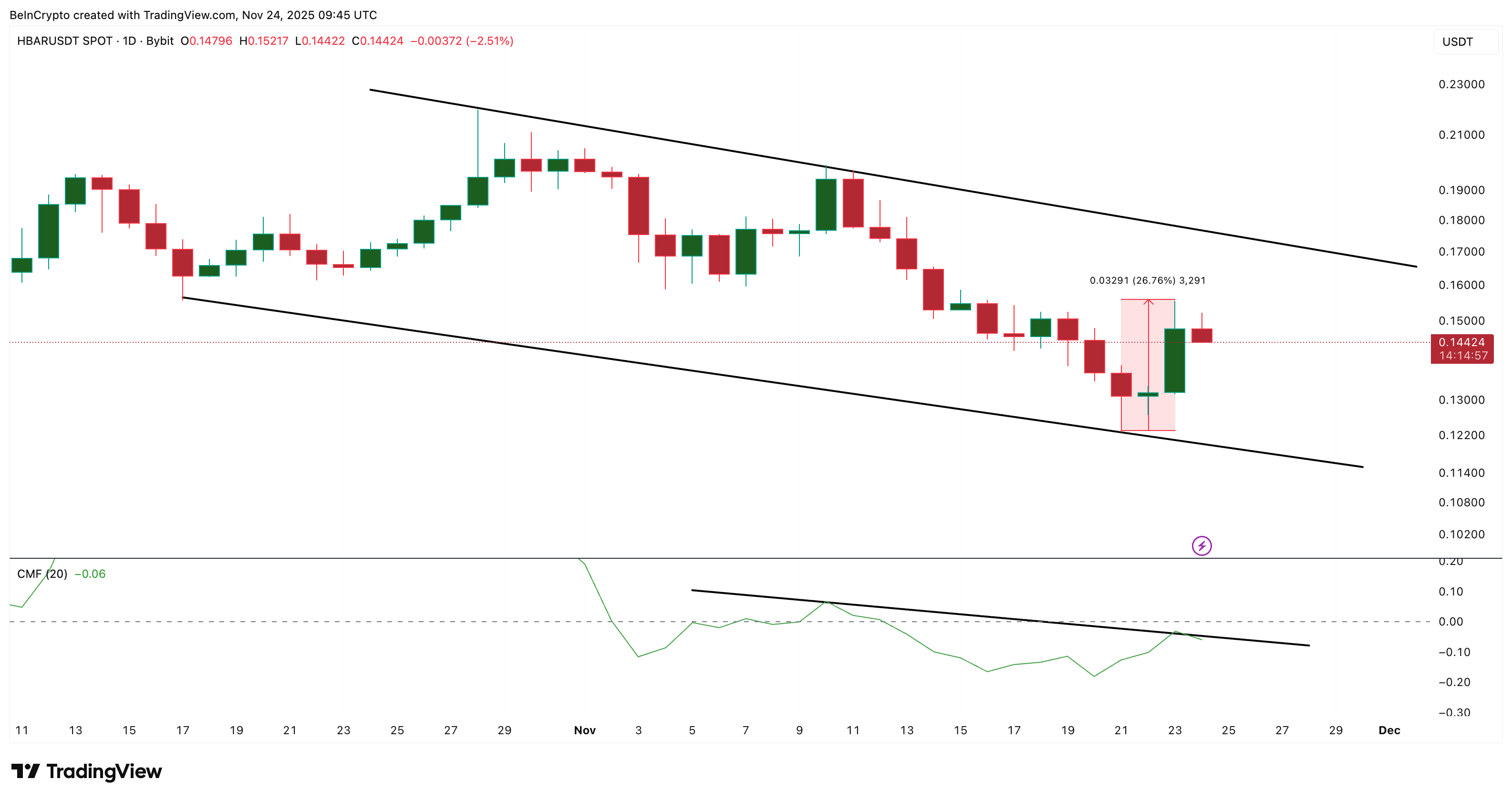 HBAR Is Close to Losing Its Only Bullish Setup Despite The Price Rise — Here’s Why