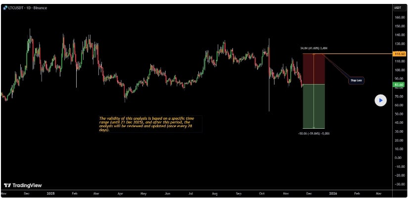 Litecoin Price Prediction: Can LTC Price Repeat Its Historic 2017 Surge After Holding the  Support?