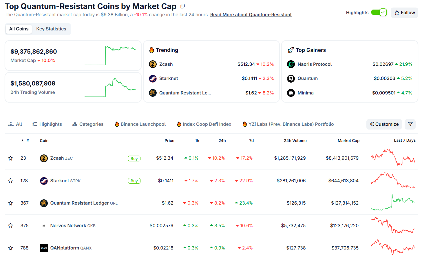 Is This the Next Big Crypto Shift? Quantum Tokens Hit  Billion