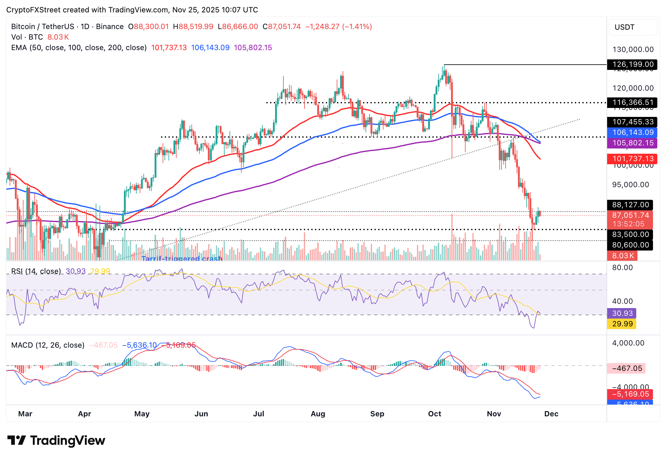 Crypto Today: Bitcoin, Ethereum, XRP recovery stalls despite rising bets for Fed interest rate cut Crypto Today: Bitcoin, Ethereum, XRP recovery stalls despite rising bets for Fed interest rate cut