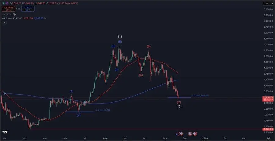 Best Crypto To Invest In as Ethereum (ETH) Dips Below ,800