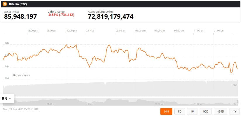 Bitcoin Price Today: BTC Price Rebounds to K After Resistance Rejection, Eyes K-K Zone Bitcoin Price Today: BTC Price Rebounds to K After Resistance Rejection, Eyes K-K Zone