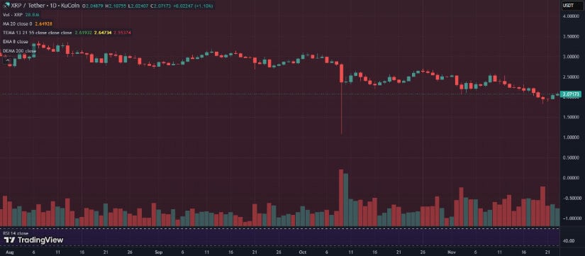 XRP Price Prediction: XRP Finds Support at and Builds Momentum as Analysts Watch Critical Breakout Levels XRP Price Prediction: XRP Finds Support at and Builds Momentum as Analysts Watch Critical Breakout Levels
