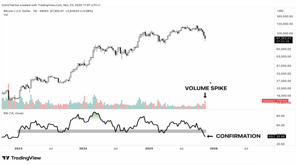 Bitcoin Flashes A Triple Bearish Divergence: CMT Sounds The Alarm