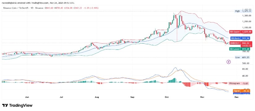 BNB Price 2025: Slides Toward Key Support as Technical Indicators Deepen Bearish Outlook