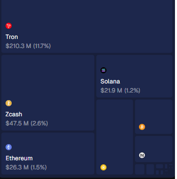 ZCash chain posts peak mining, transaction activity in November, beats Ethereum and Solana ZCash chain posts peak mining, transaction activity in November, beats Ethereum and Solana
