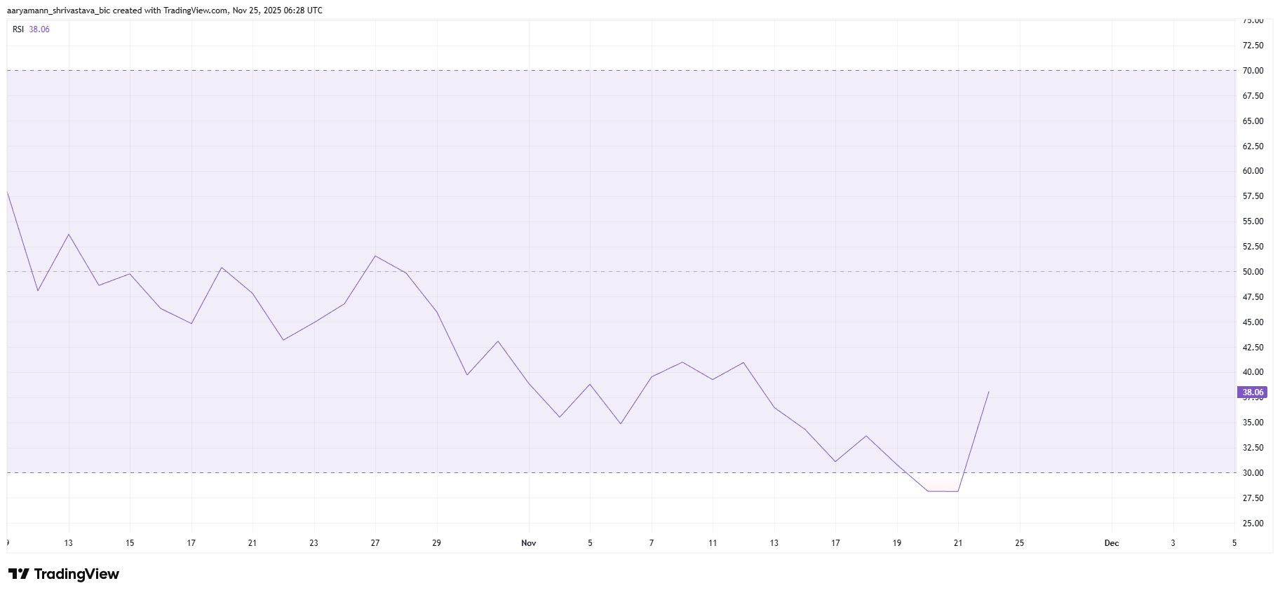 BitMine (BMNR) Stock Jumps 15% But Misses Critical Recovery Signal By Inches
