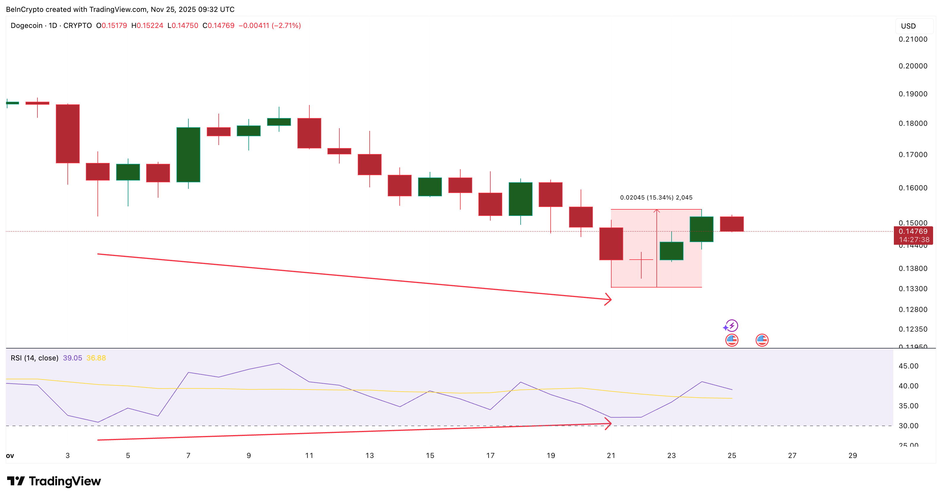 Dogecoin Rally Hopes Rise After ETF Push — But the Real Fight Lies At <img.18 Dogecoin Rally Hopes Rise After ETF Push — But the Real Fight Lies At <img.18