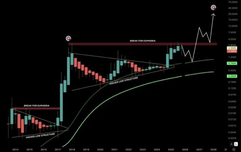 XRP Price Today: XRP Holds Near .07 as Franklin Templeton’s XRPZ ETF Launch Fuels Momentum Toward a Long-Term Rally