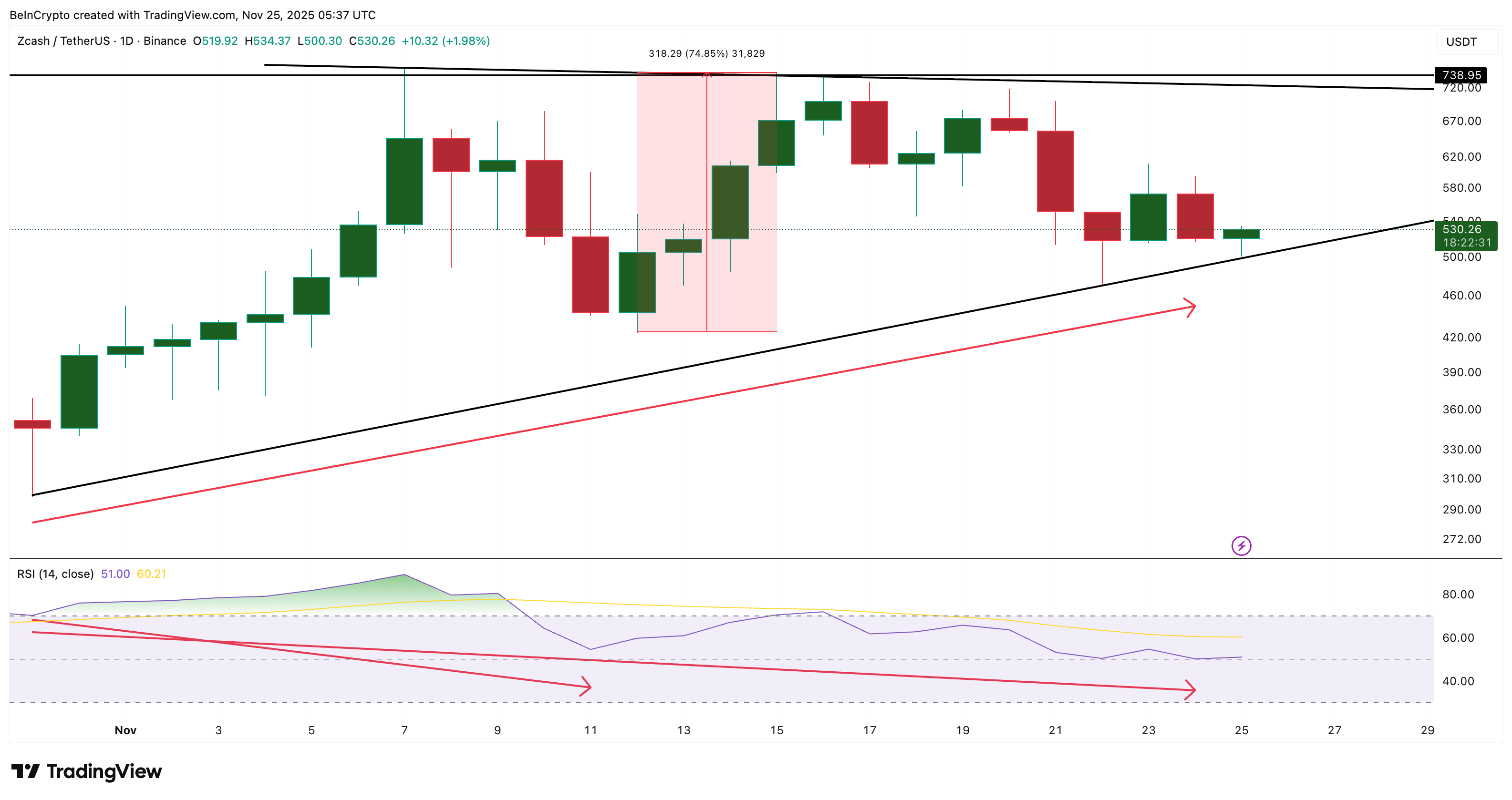 Is the Zcash Price Rally Over? Continuation Patterns Say ‘Not Yet’