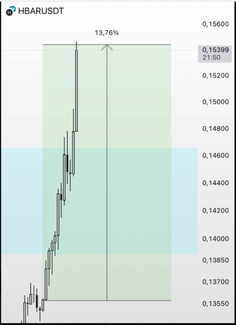 Hedera Coin Gains 13% as Triple Bottom and Demand Zone Spark a Strong Rally