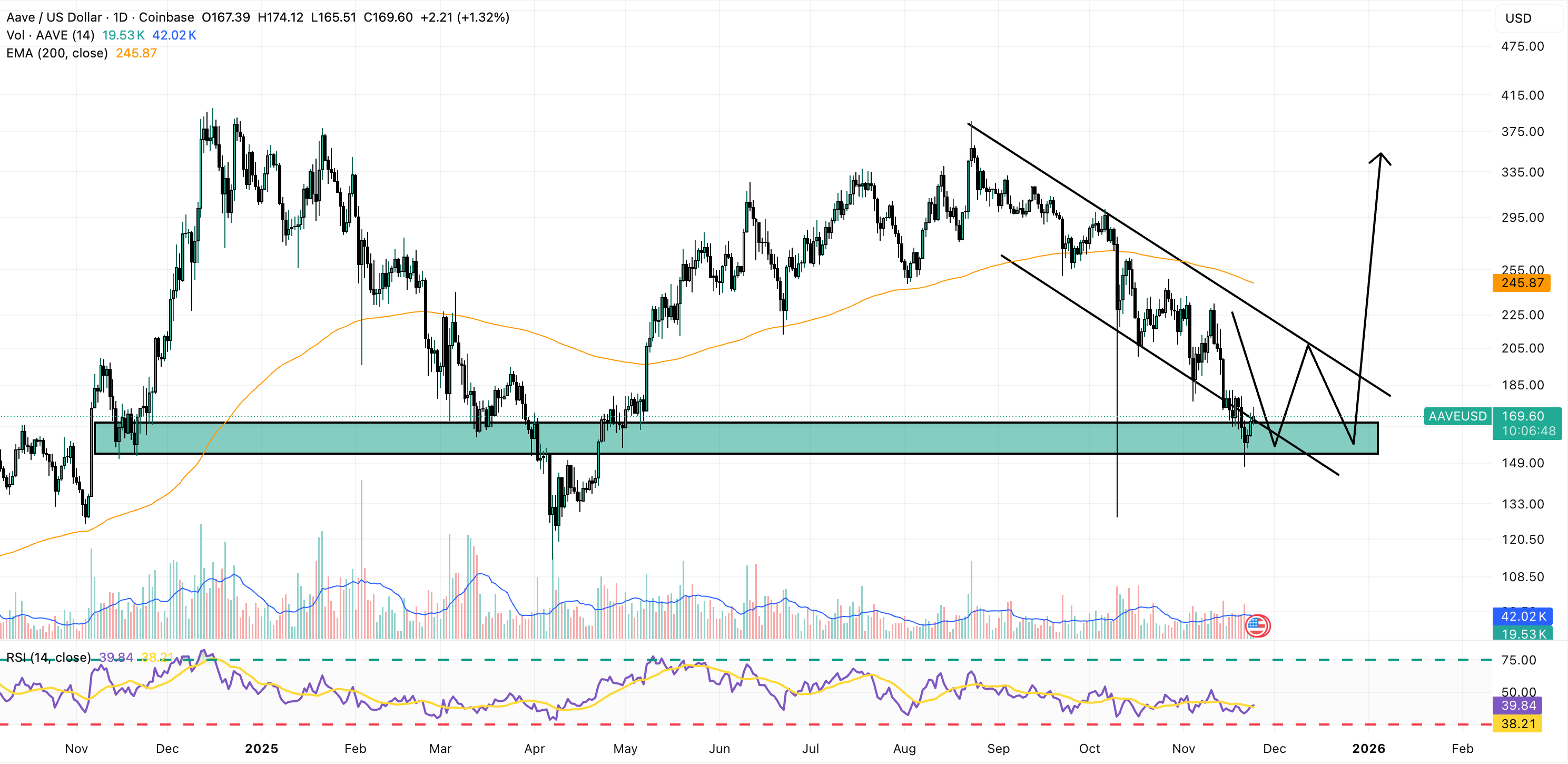 Best Altcoin to Buy Now: AAVE Silently Rises After Launch of Mobile App