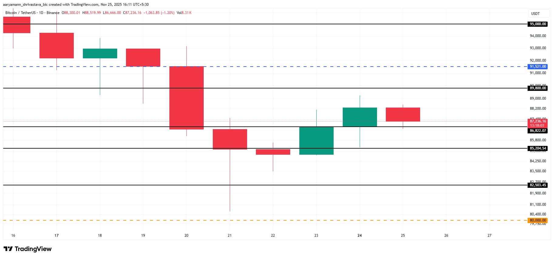 Bitcoin Stalls Below ,000 as On-Chain Data Points to Consolidation, Not Reversal