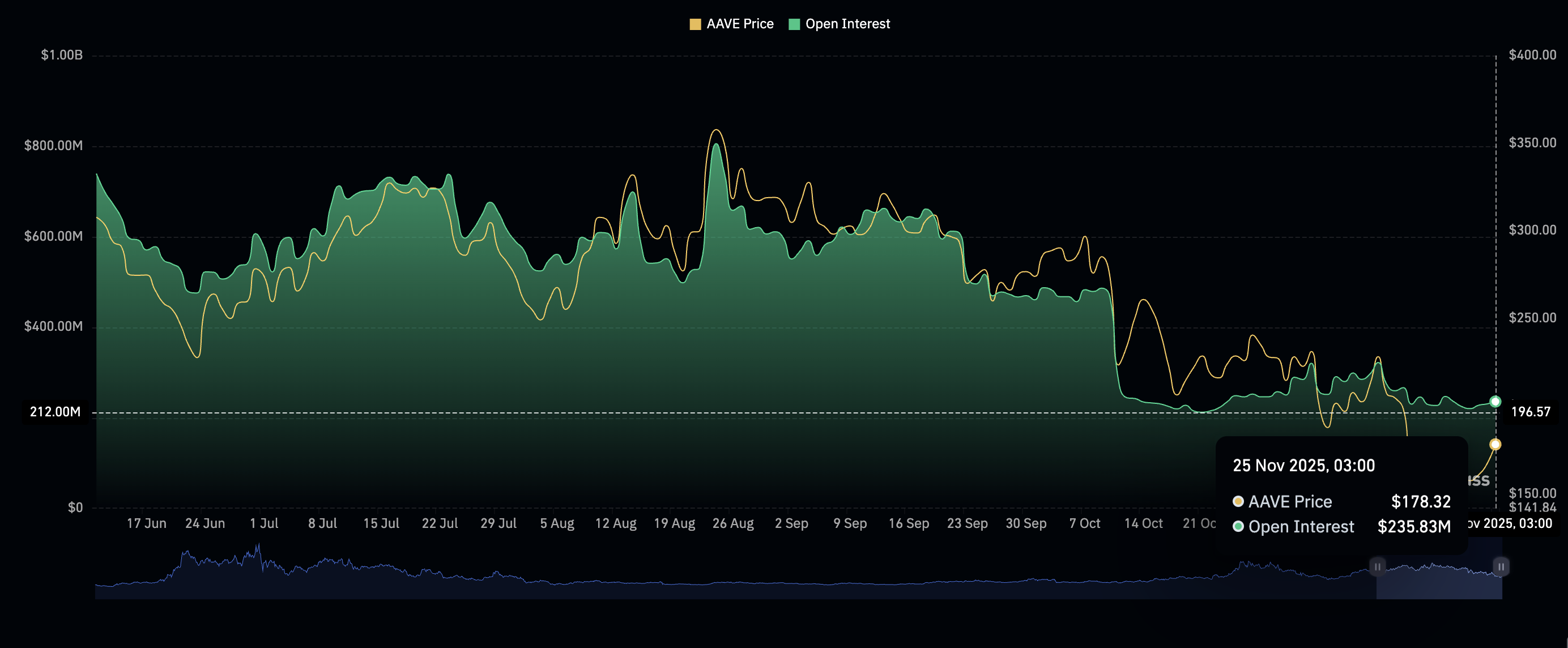 Aave Price Forecast: AAVE tests May levels as network’s RWA lending market grows