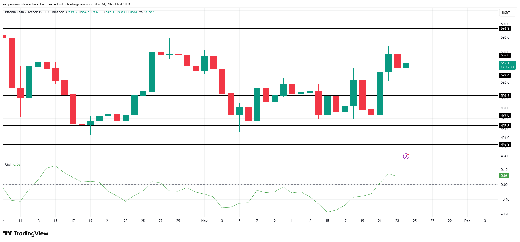 3 Altcoins To Watch In The Final Week Of November 2025