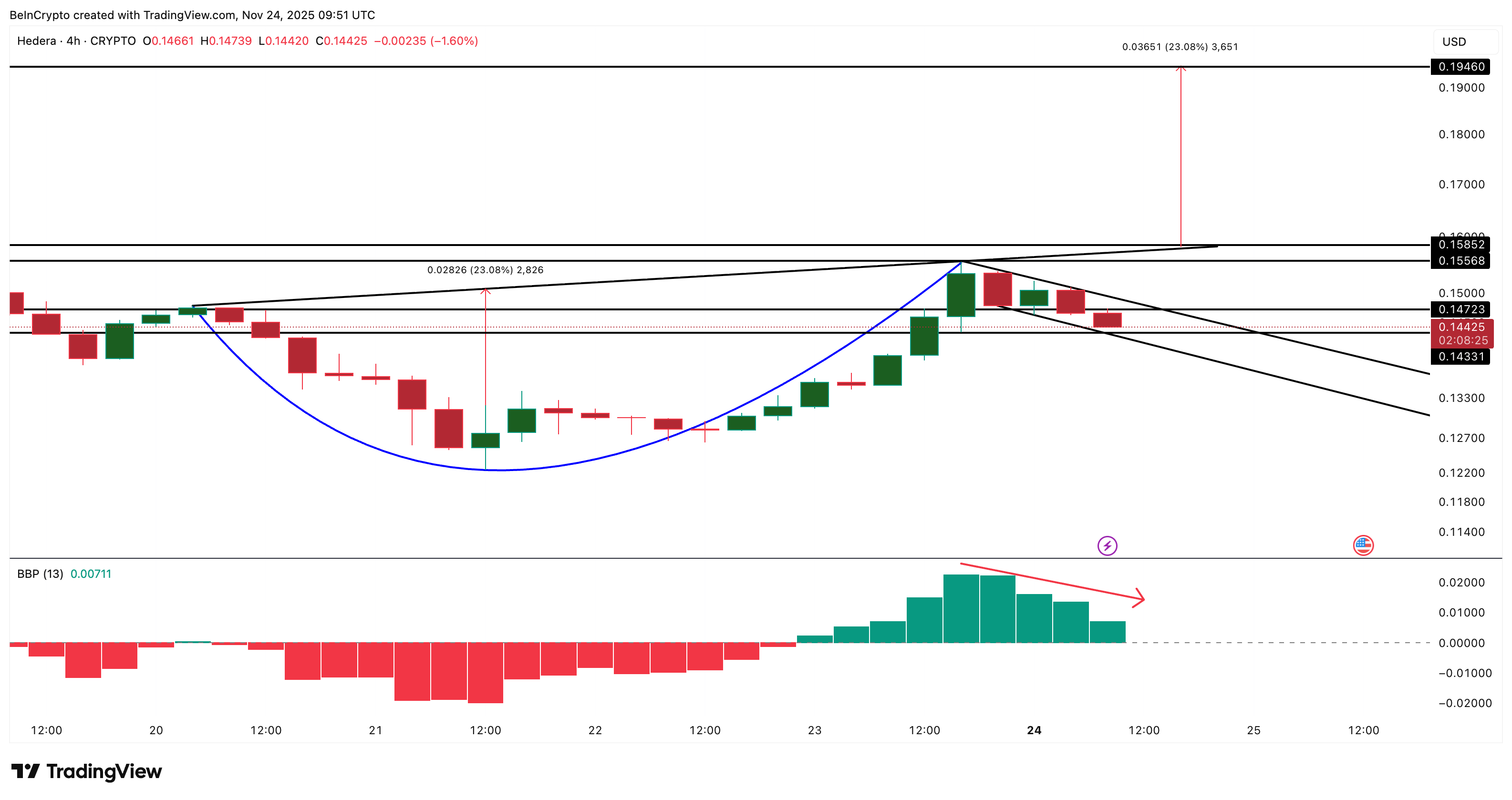 HBAR Is Close to Losing Its Only Bullish Setup Despite The Price Rise — Here’s Why