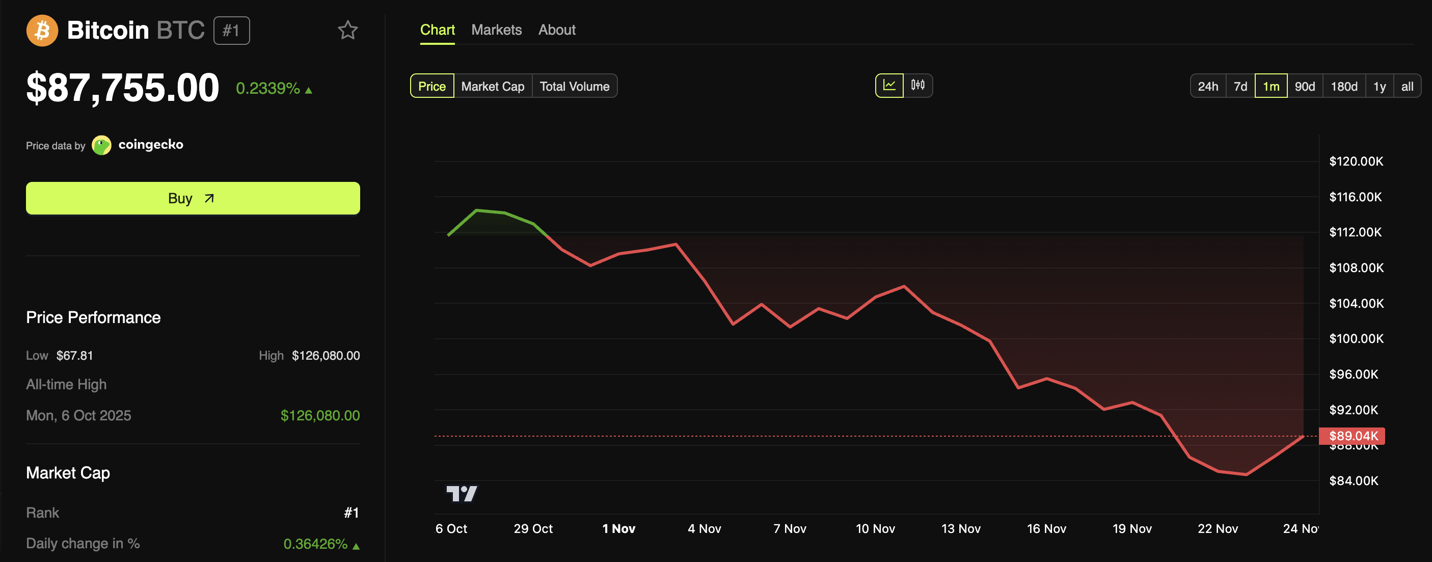Bitcoin Relief Rally Sparks Caution as Analysts Warn of Dead Cat Bounce