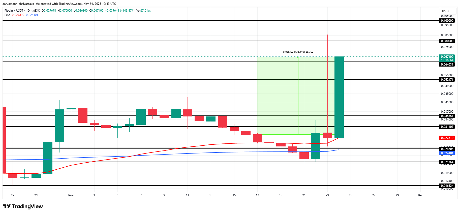 3 Meme Coins To Watch In The Final Week Of November