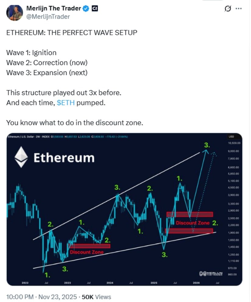 Ethereum Price Prediction: ETH Price Eyes ,800 Rebound and Potential Rally Toward ,550 Following Elliott Wave Pattern