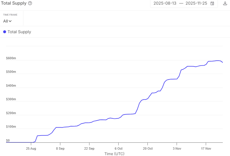 Aave Price Forecast: AAVE tests May levels as network’s RWA lending market grows