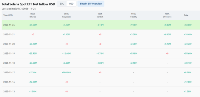 Solana Nears 0 As Crypto Rotates Back to Risk: Could Maxi Doge Run Next?