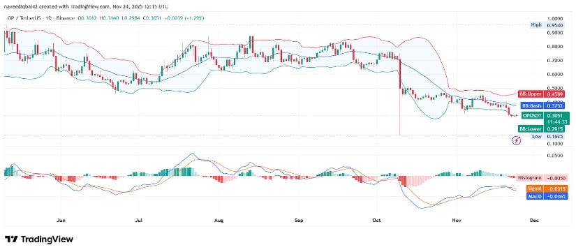 Optimism (OP) Holds Narrow Range as Open Interest Stalls After Sharp Market Pullback
