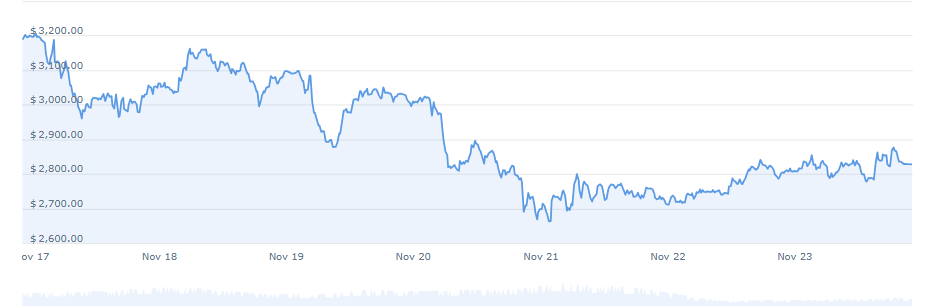 Ethereum Price Prediction: Fractal Signals Flash While Traders Brace for ,500 Retest Ethereum Price Prediction: Fractal Signals Flash While Traders Brace for ,500 Retest
