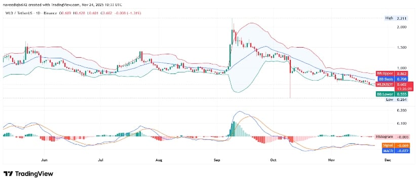 Worldcoin Price Prediction: WLD Holds Narrow Range as Open Interest Stabilizes Ahead of Key Technical Test