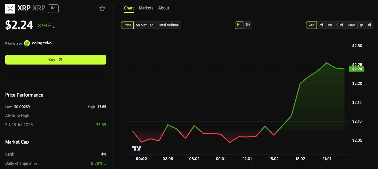 XRP Jumps 9% as Franklin Templeton and Grayscale Launch Spot ETFs XRP Jumps 9% as Franklin Templeton and Grayscale Launch Spot ETFs