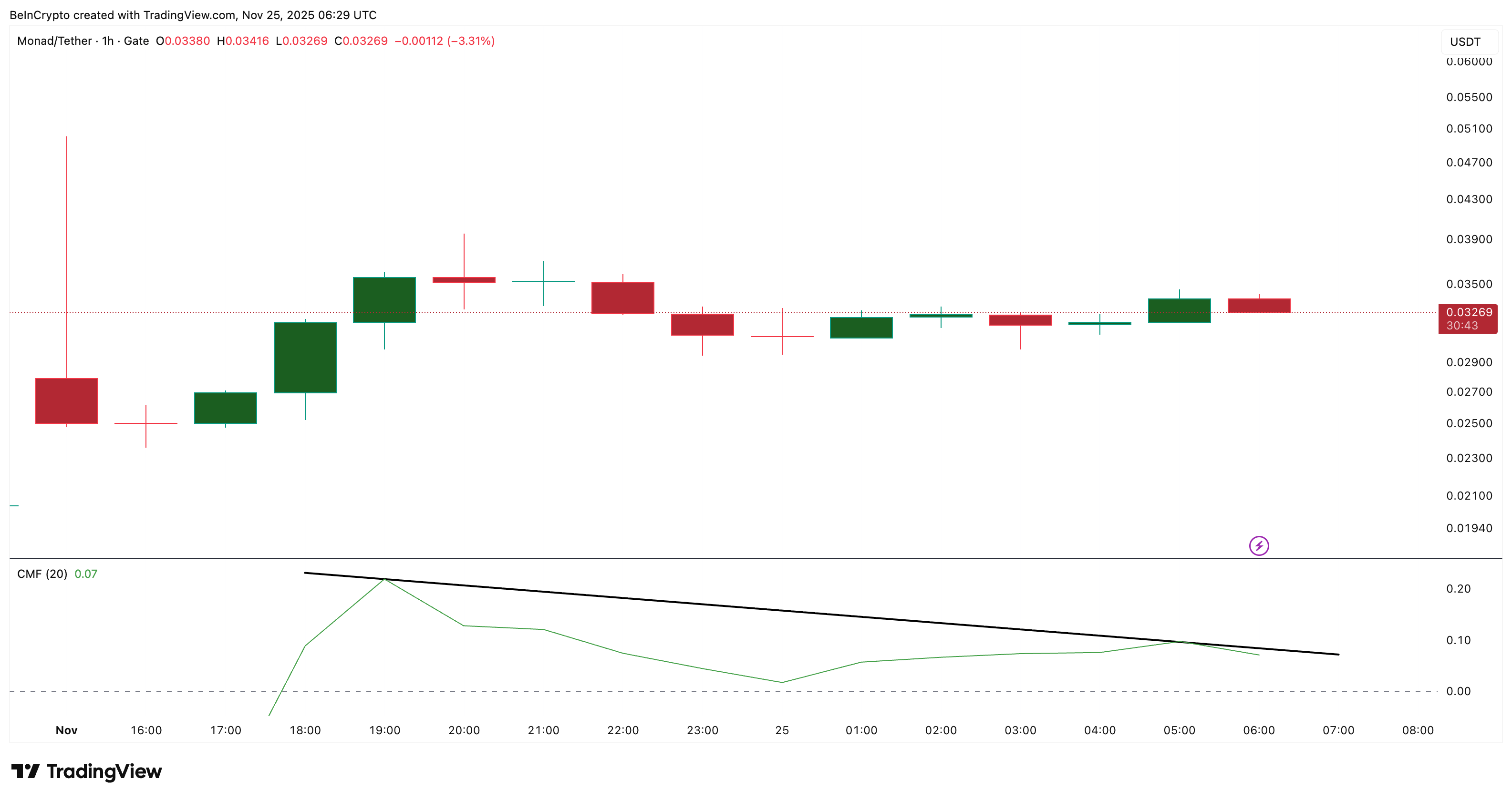 Monad (MON) Breaks the Airdrop Curse With 35% Surge: What’s Next? Monad (MON) Breaks the Airdrop Curse With 35% Surge: What’s Next?