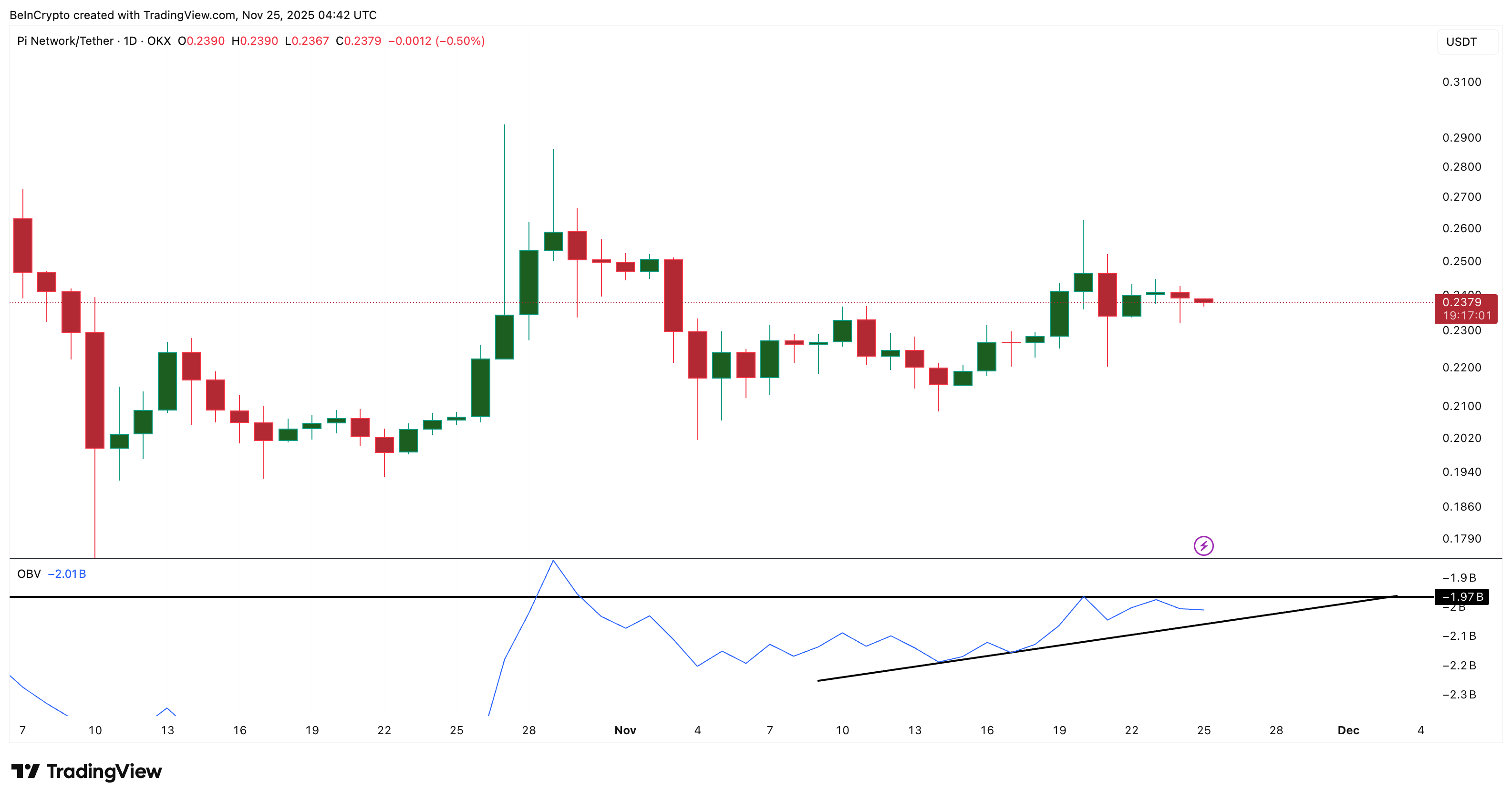 Pi Coin Needs a 4% Push to Turn Recovery Into  Rally — But a 5% Risk Still Lingers