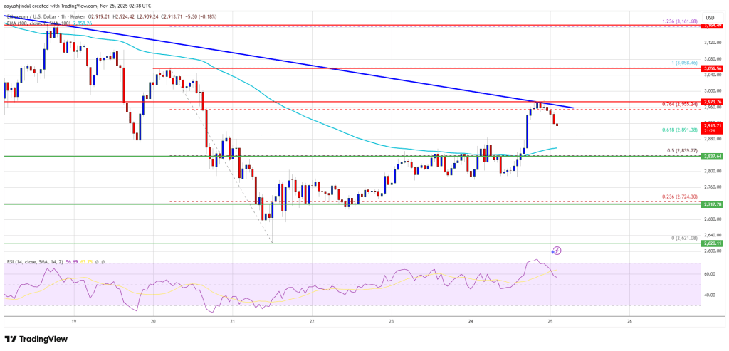 Ethereum Price Approaches Key K Test, Recovery Momentum at Inflection Point